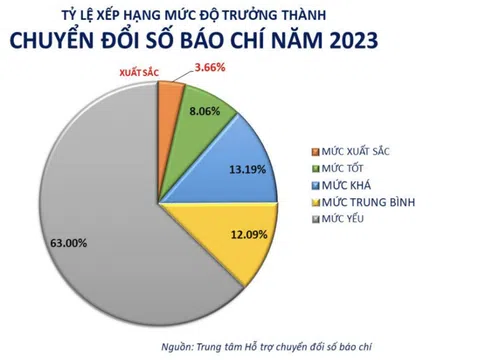 Kết quả khảo sát, đánh giá mức độ trưởng thành chuyển đổi số báo chí năm 2023